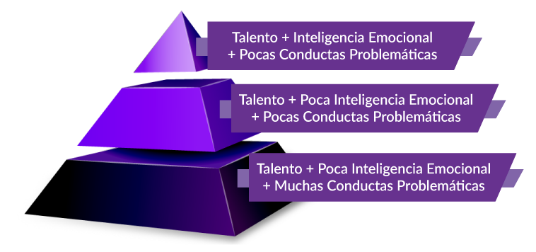 Relación entre Talento Emociones y Riesgos