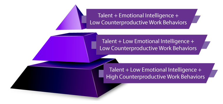 Relationship of talent, emotional Intelligence and Risks